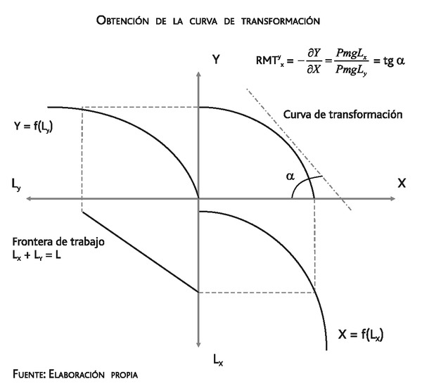 Obs rvese Que Desplazarnos De Un Punto A De La Curva De Transformaci n Obs rvese Que Desplazarnos De Un Punto A De La Curva De Transformaci n