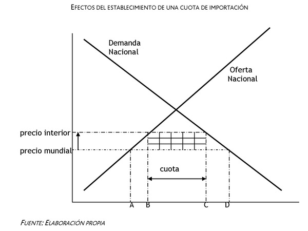 La Limitación De Las Importaciones Mediante El Establecimiento De Una ...